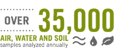 Over 35,000 environmental samples collected annually