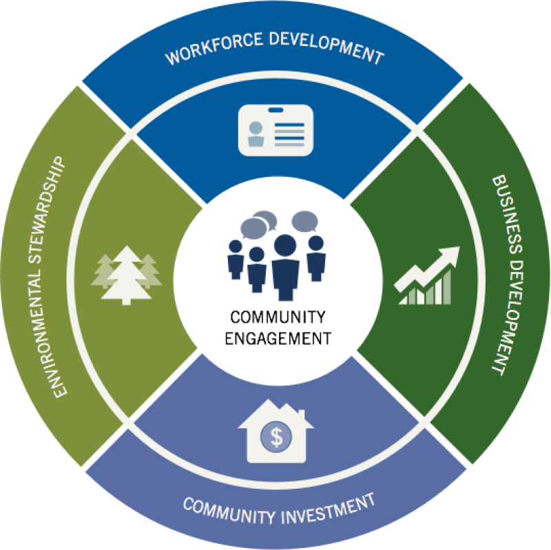 5 Pillars of Strategy Infographic