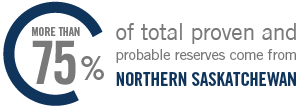 More than 75% of total proven and probable reserves come from Northern SK